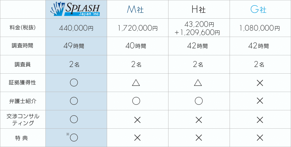 【スプラッシュジャパン】料金(税抜):440,000円|調査時間:49時間|調査員:2名|証拠獲得性:○|弁護士紹介:○|交渉コンサルティング:○|特典:○ 【M社】料金(税抜):1,720,000円|調査時間:40時間|調査員:2名|証拠獲得性:△|弁護士紹介:○|交渉コンサルティング:×|特典:× 【H社】料金(税抜):43,200円+1,209,600円|調査時間:42時間|調査員:2名|証拠獲得性:△|弁護士紹介:○|交渉コンサルティング:×|特典:× 【G社】料金(税抜):1,080,000円|調査時間:42時間|調査員:2名|証拠獲得性:×|弁護士紹介:×|交渉コンサルティング:×|特典:×