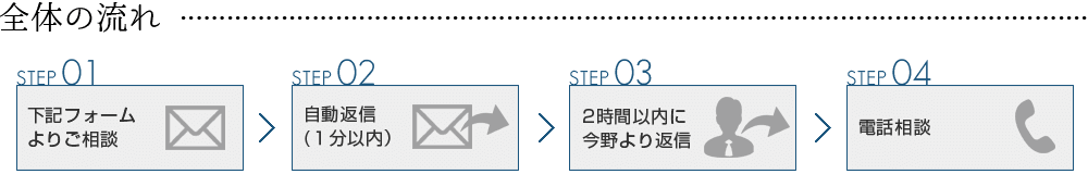 【全体の流れ】STEP01:下記フォームよりご相談→STEP02:自動返信(1分以内)→STEP03:2時間以内に今野より返信→STEP04:電話相談